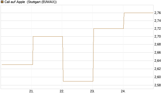 Call auf Apple [BNP Paribas Emissions- und Handelsges.] Chart