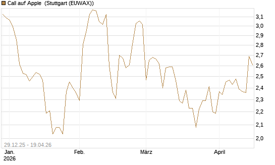 Call auf Apple [BNP Paribas Emissions- und Handelsges.] Chart