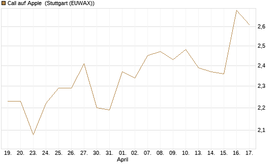 Call auf Apple [BNP Paribas Emissions- und Handelsges.] Chart