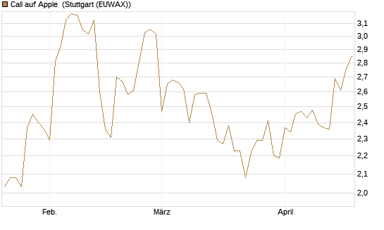 Call auf Apple [BNP Paribas Emissions- und Handelsges.] Chart