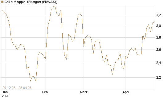 Call auf Apple [BNP Paribas Emissions- und Handelsges.] Chart