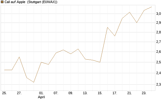 Call auf Apple [BNP Paribas Emissions- und Handelsges.] Chart