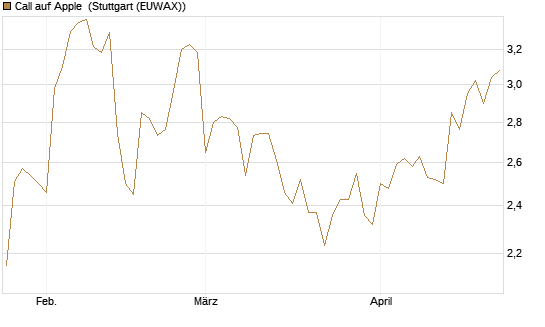 Call auf Apple [BNP Paribas Emissions- und Handelsges.] Chart