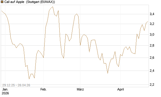 Call auf Apple [BNP Paribas Emissions- und Handelsges.] Chart