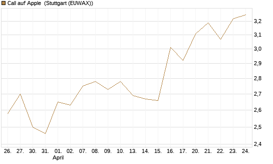 Call auf Apple [BNP Paribas Emissions- und Handelsges.] Chart