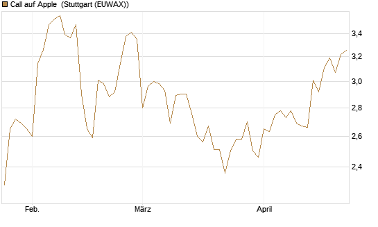 Call auf Apple [BNP Paribas Emissions- und Handelsges.] Chart
