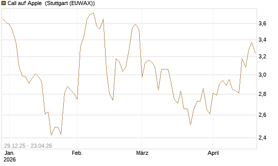 Call auf Apple [BNP Paribas Emissions- und Handelsges.] Chart
