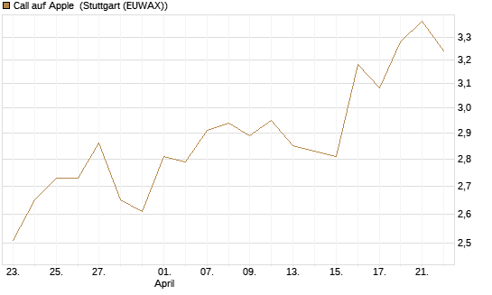 Call auf Apple [BNP Paribas Emissions- und Handelsges.] Chart