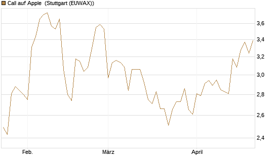 Call auf Apple [BNP Paribas Emissions- und Handelsges.] Chart