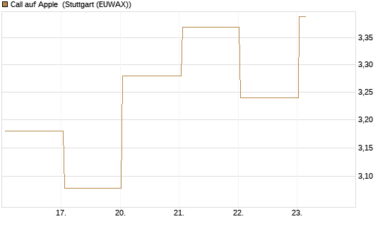 Call auf Apple [BNP Paribas Emissions- und Handelsges.] Chart