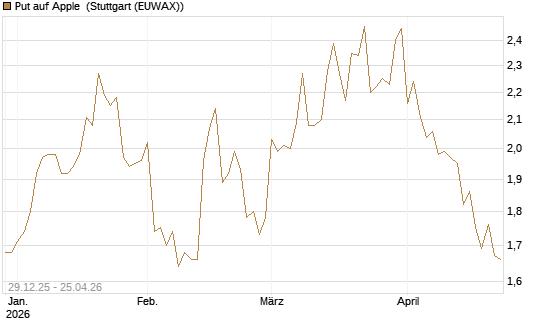Put auf Apple [BNP Paribas Emissions- und Handelsges.] Chart