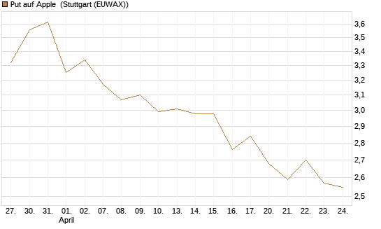 Put auf Apple [BNP Paribas Emissions- und Handelsges.] Chart