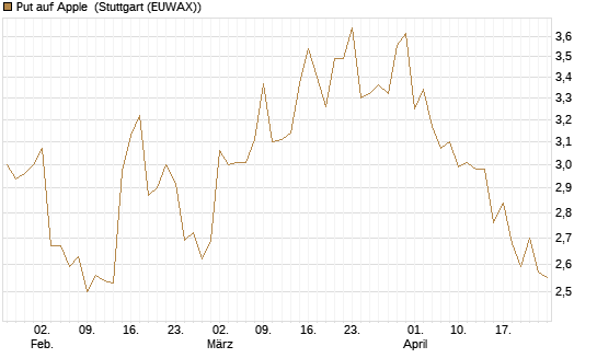 Put auf Apple [BNP Paribas Emissions- und Handelsges.] Chart