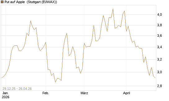 Put auf Apple [BNP Paribas Emissions- und Handelsges.] Chart