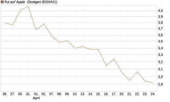 Put auf Apple [BNP Paribas Emissions- und Handelsges.] Chart