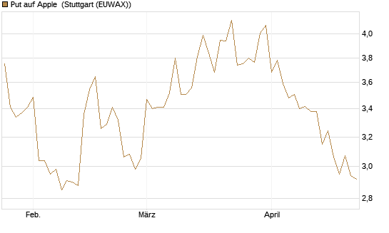 Put auf Apple [BNP Paribas Emissions- und Handelsges.] Chart