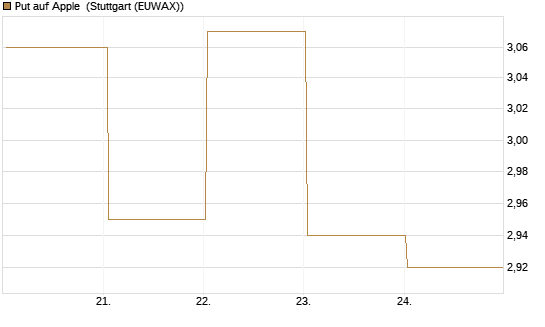 Put auf Apple [BNP Paribas Emissions- und Handelsges.] Chart