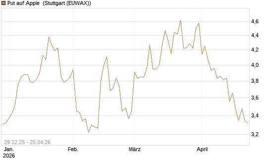 Put auf Apple [BNP Paribas Emissions- und Handelsges.] Chart