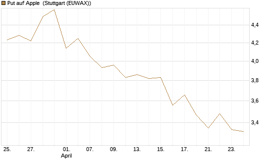 Put auf Apple [BNP Paribas Emissions- und Handelsges.] Chart