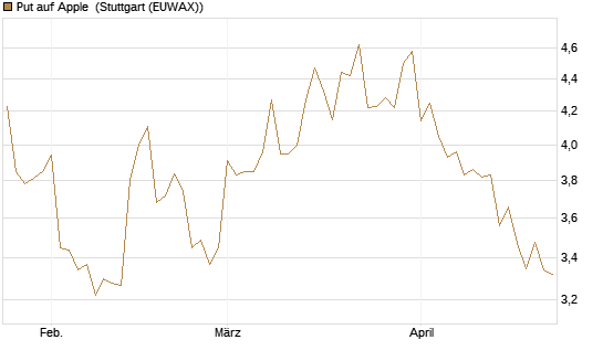 Put auf Apple [BNP Paribas Emissions- und Handelsges.] Chart