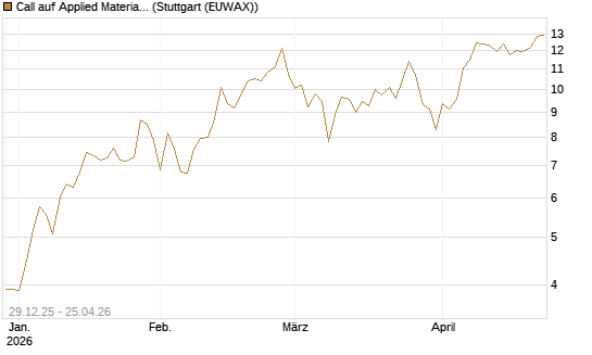 Call auf Applied Materials [BNP Paribas Emissions- und Handelsges.] Chart