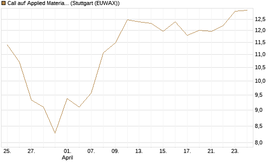 Call auf Applied Materials [BNP Paribas Emissions- und Handelsges.] Chart