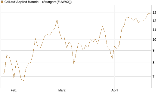 Call auf Applied Materials [BNP Paribas Emissions- und Handelsges.] Chart