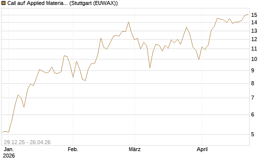 Call auf Applied Materials [BNP Paribas Emissions- und Handelsges.] Chart