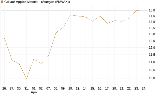Call auf Applied Materials [BNP Paribas Emissions- und Handelsges.] Chart