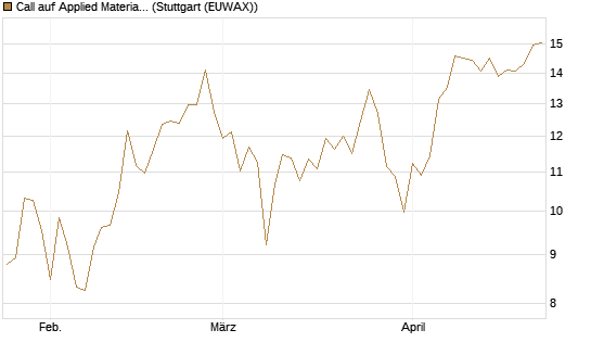 Call auf Applied Materials [BNP Paribas Emissions- und Handelsges.] Chart