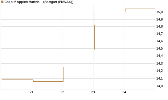 Call auf Applied Materials [BNP Paribas Emissions- und Handelsges.] Chart