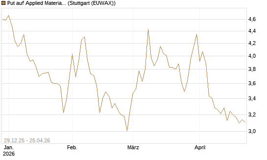 Put auf Applied Materials [BNP Paribas Emissions- und Handelsges.] Chart