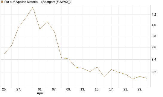 Put auf Applied Materials [BNP Paribas Emissions- und Handelsges.] Chart