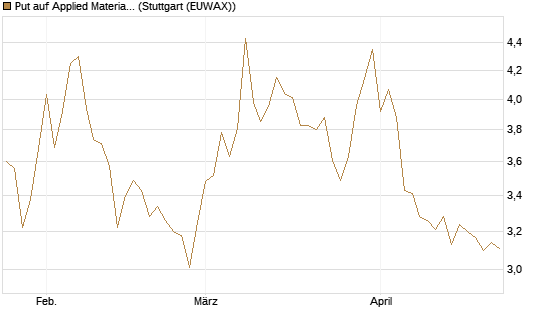 Put auf Applied Materials [BNP Paribas Emissions- und Handelsges.] Chart