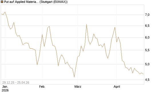 Put auf Applied Materials [BNP Paribas Emissions- und Handelsges.] Chart