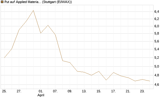 Put auf Applied Materials [BNP Paribas Emissions- und Handelsges.] Chart