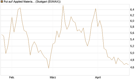 Put auf Applied Materials [BNP Paribas Emissions- und Handelsges.] Chart
