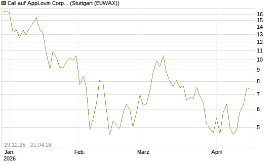 Call auf AppLovin Corp [BNP Paribas Emissions- und Handelsges.] Chart