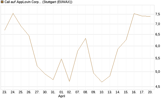 Call auf AppLovin Corp [BNP Paribas Emissions- und Handelsges.] Chart