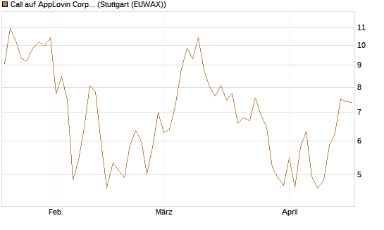 Call auf AppLovin Corp [BNP Paribas Emissions- und Handelsges.] Chart