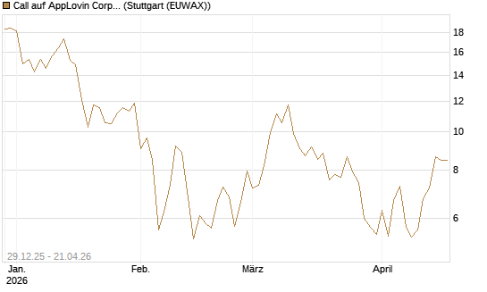 Call auf AppLovin Corp [BNP Paribas Emissions- und Handelsges.] Chart