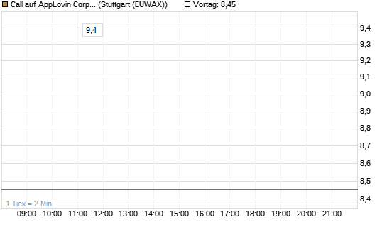 Call auf AppLovin Corp [BNP Paribas Emissions- und Handelsges.] Chart