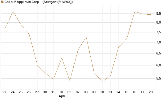 Call auf AppLovin Corp [BNP Paribas Emissions- und Handelsges.] Chart