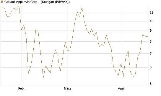 Call auf AppLovin Corp [BNP Paribas Emissions- und Handelsges.] Chart