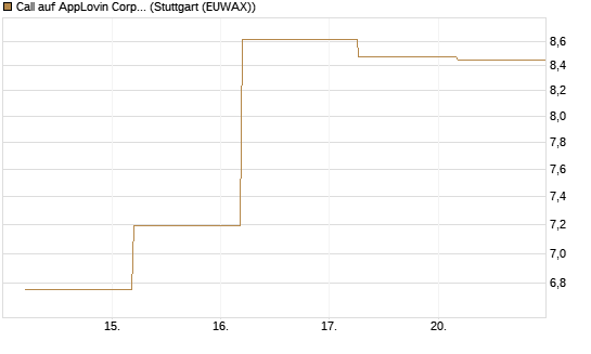 Call auf AppLovin Corp [BNP Paribas Emissions- und Handelsges.] Chart