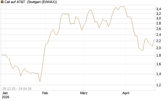 Call auf AT&T [BNP Paribas Emissions- und Handelsges.] Chart