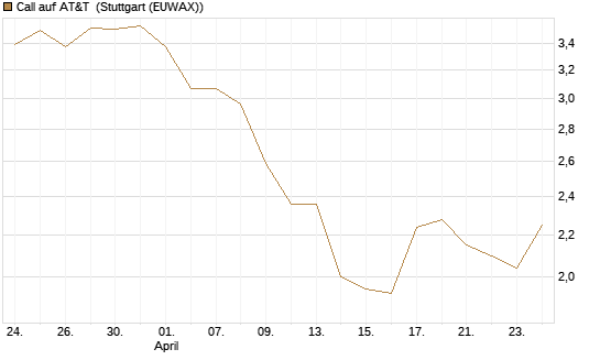Call auf AT&T [BNP Paribas Emissions- und Handelsges.] Chart