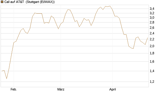 Call auf AT&T [BNP Paribas Emissions- und Handelsges.] Chart