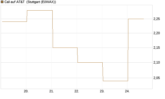 Call auf AT&T [BNP Paribas Emissions- und Handelsges.] Chart
