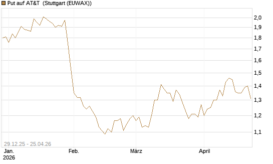 Put auf AT&T [BNP Paribas Emissions- und Handelsges.] Chart